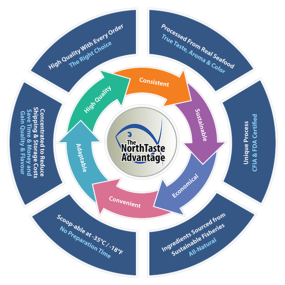 The NorthTaste Advantage